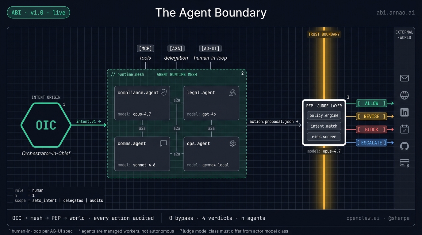 The Agent Boundary architecture diagram